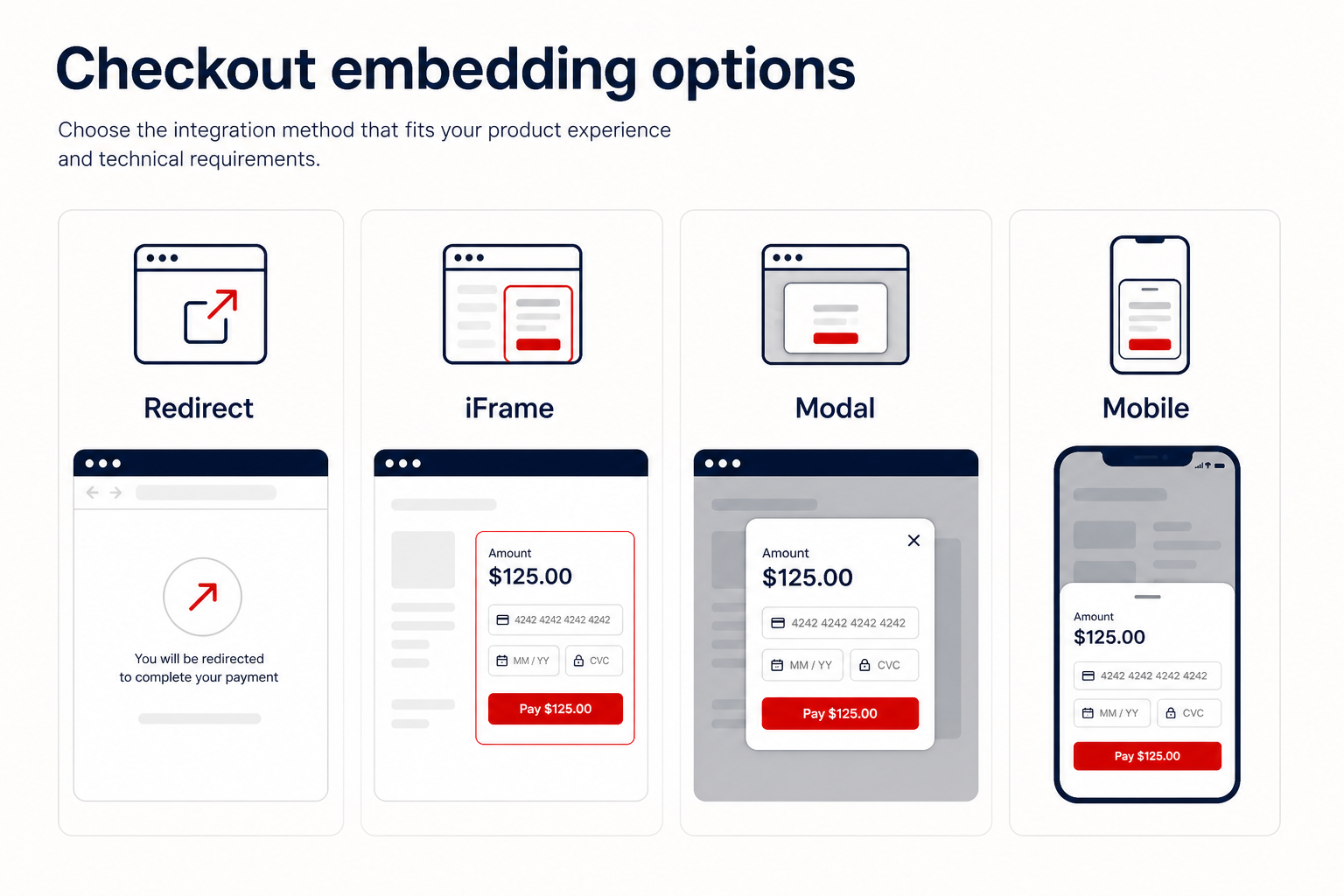 Comparison of FlowAlp Pay checkout embedding options: redirect, iFrame, modal window and mobile app flow