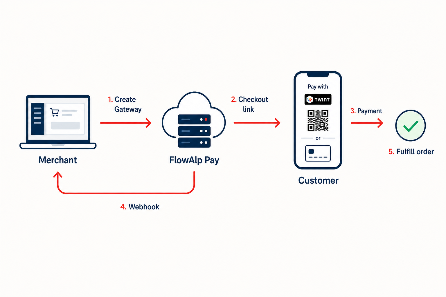 Payment flow with FlowAlp Pay: from checkout creation to payment confirmation