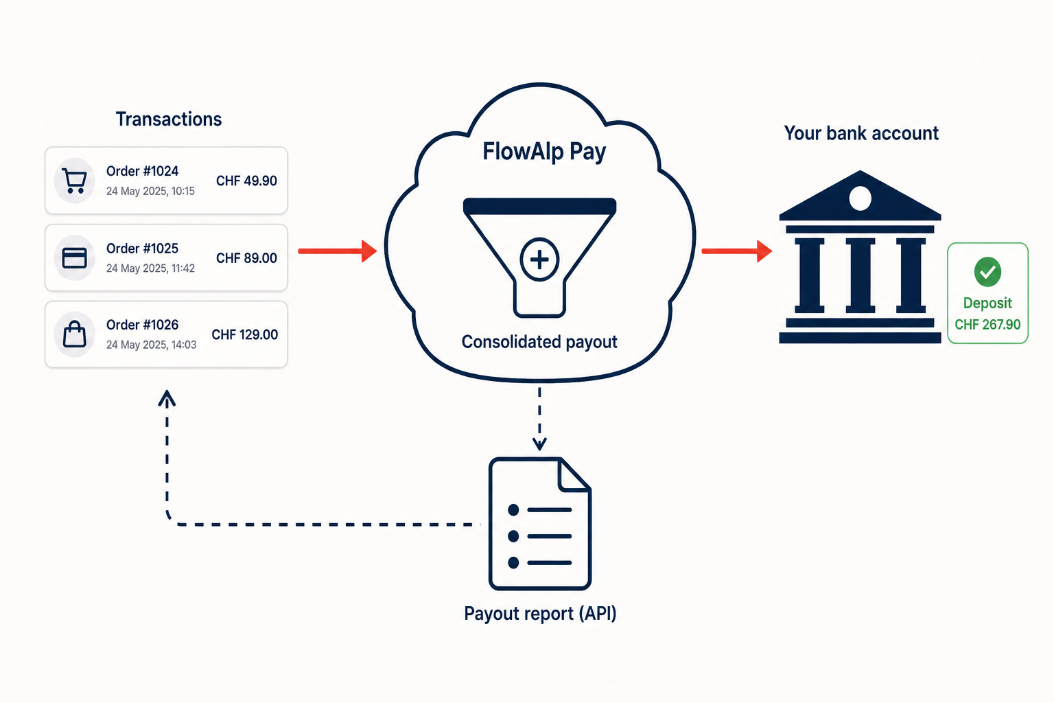 Flow of funds in FlowAlp Pay: customer payments are collected into a balance and paid out to the merchant bank account