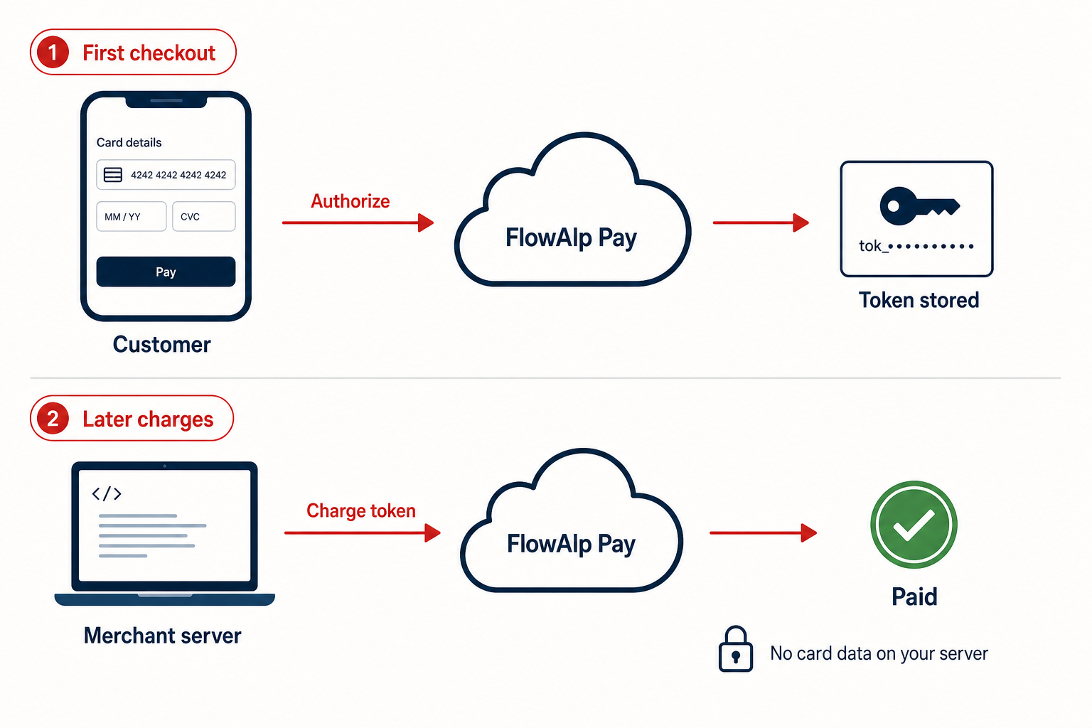 Tokenization flow: authorization at checkout, stored token, later server-side charges