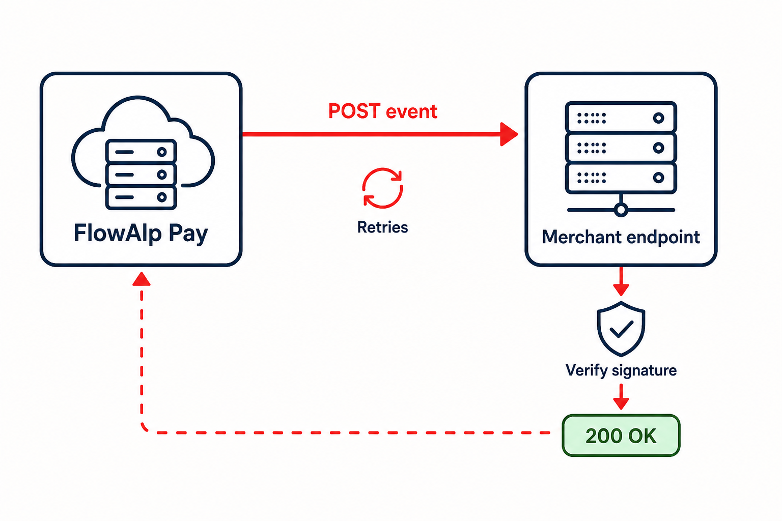 Flusso webhook di FlowAlp Pay dall'evento di pagamento alla conferma nel backend del merchant